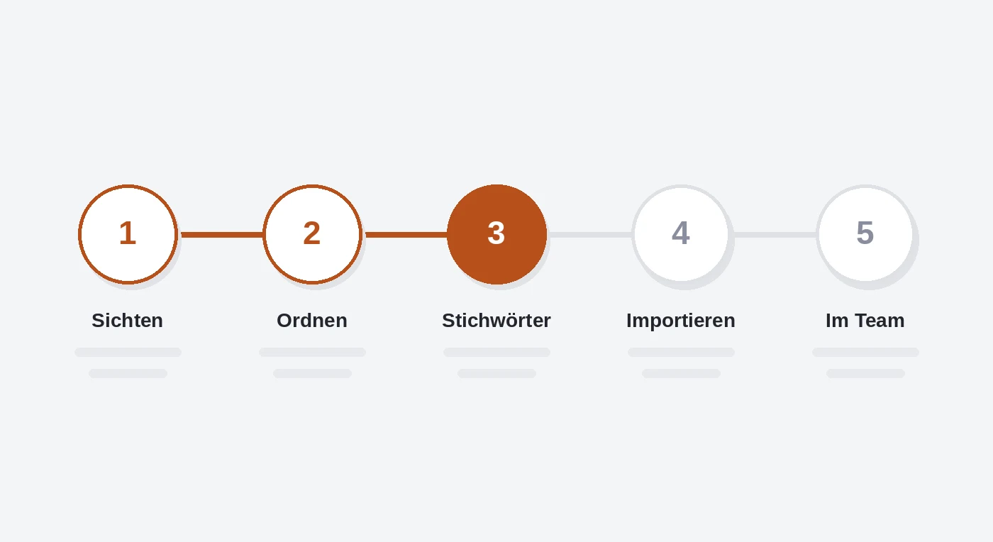 Grafik mit fünf Schritten: Sichten, Ordnen, Stichwörter, Importieren, Im Team