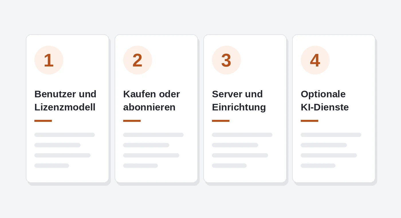Grafik mit vier Kostenfaktoren: Benutzer und Lizenzmodell, Kaufen oder abonnieren, Server und Einrichtung, optionale KI-Dienste